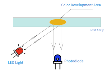 Kolorimetrisch-photoelektrisches Testprinzip